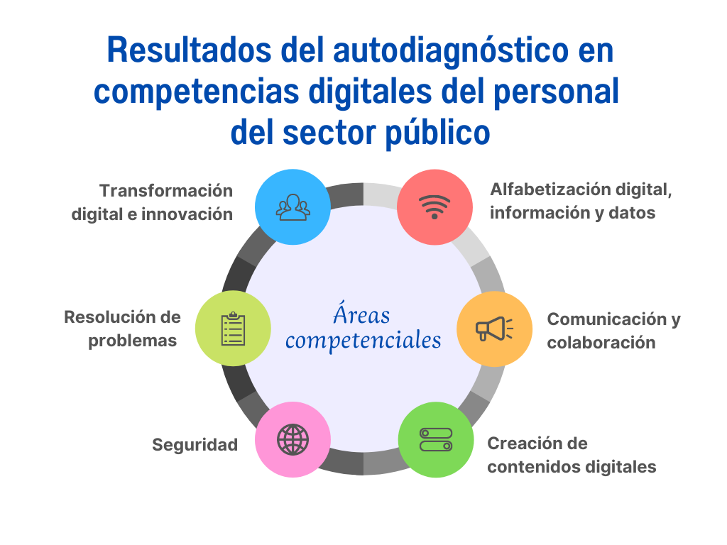 Imagen áreas de cpmpetencias digitales, pinchar sobre la imagen para abrir el documento de resultados en formato pdf